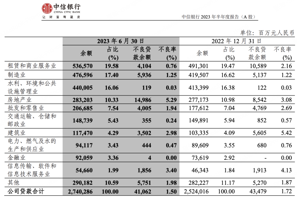 股价快速反弹,却难掩中信银行悲观预期_业绩_贷款_非利息收入