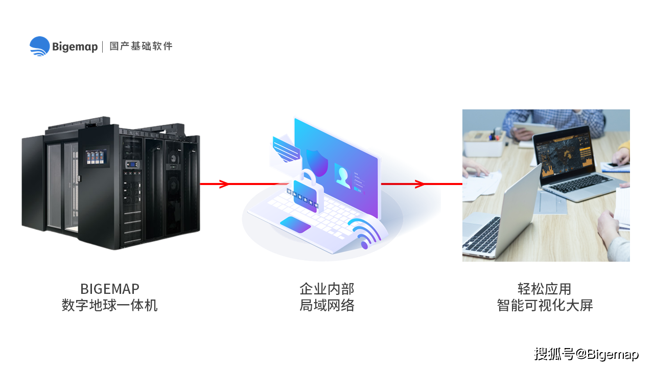 bigemap自研"四集成×三高"技术,一体机硬核支撑企业