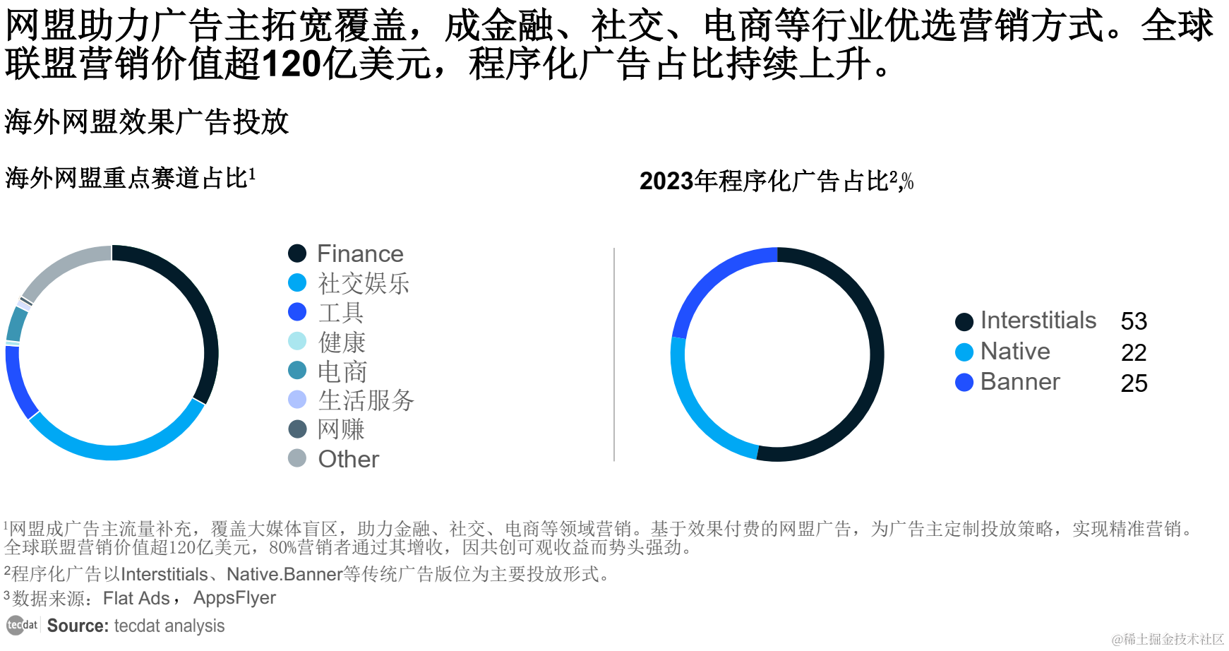 全球移动应用(非游戏)营销趋势白皮书报告pdf合集分享_广告主_native