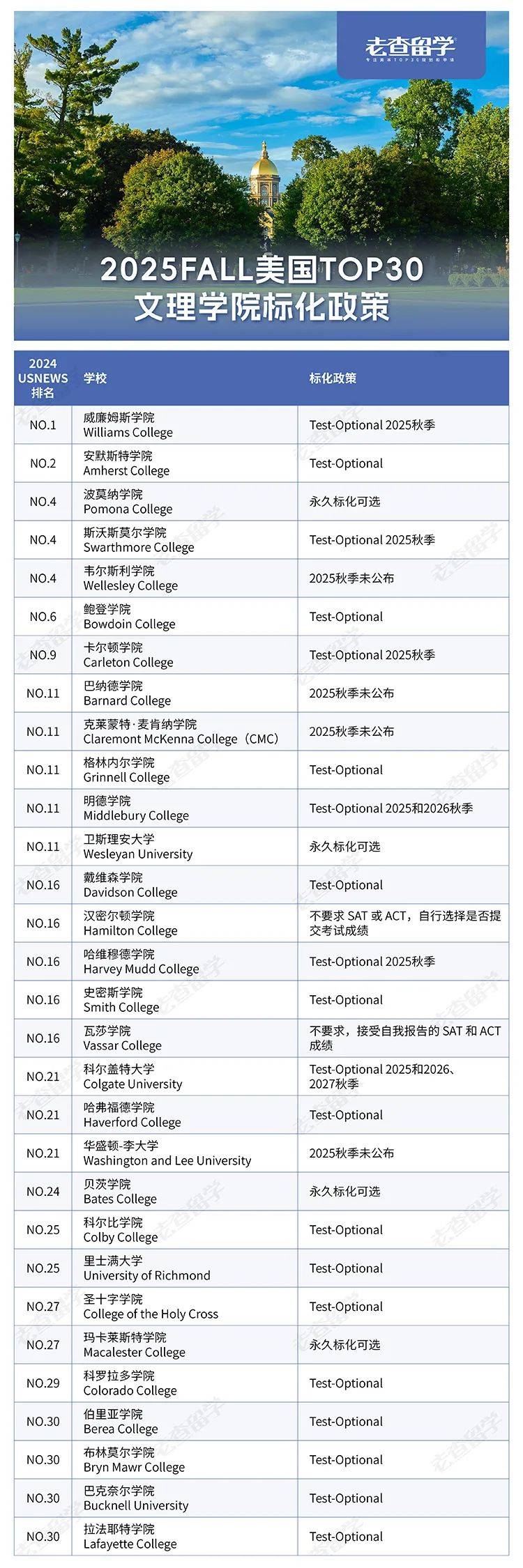 文理學院top30綜合性大學top50以下是2025fall美國top50綜合性大學和