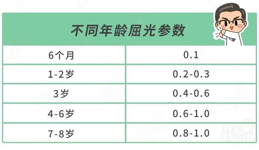 儿童什么时候应该进行眼部检查？