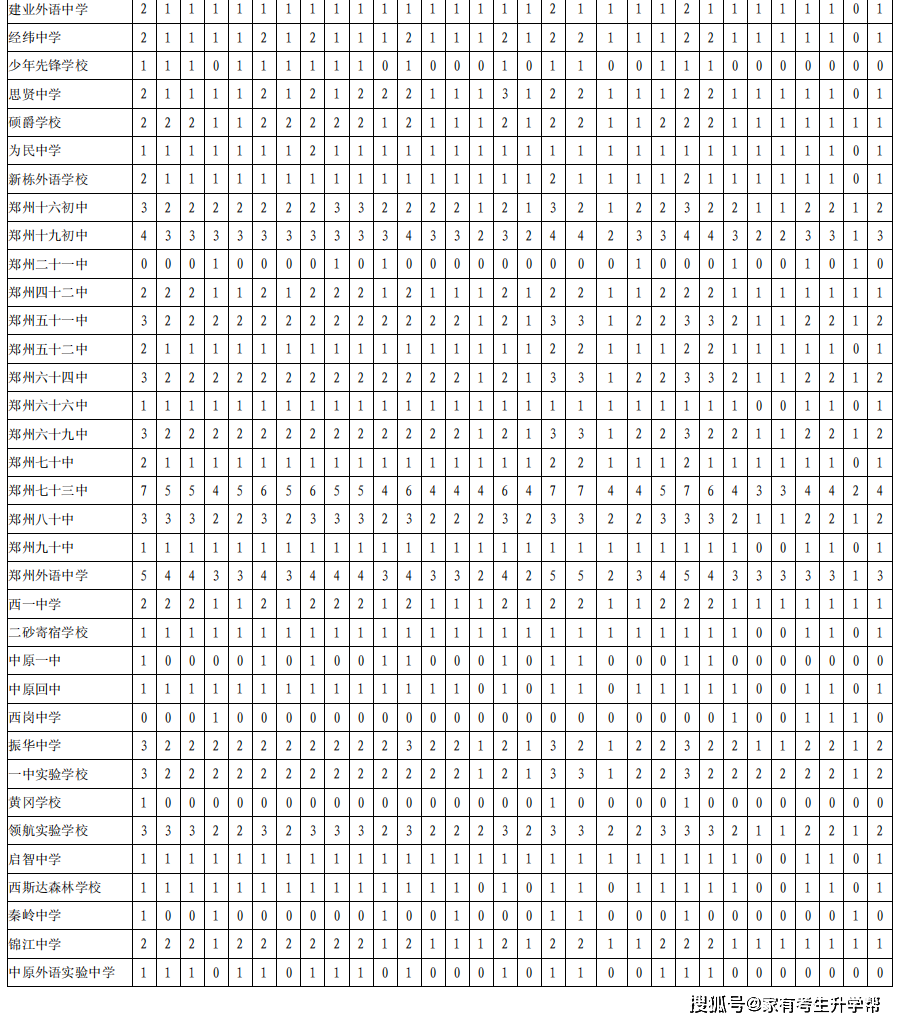 郑州一中分数线_一中录取分数线2021年郑州_郑州一中分数线2019年