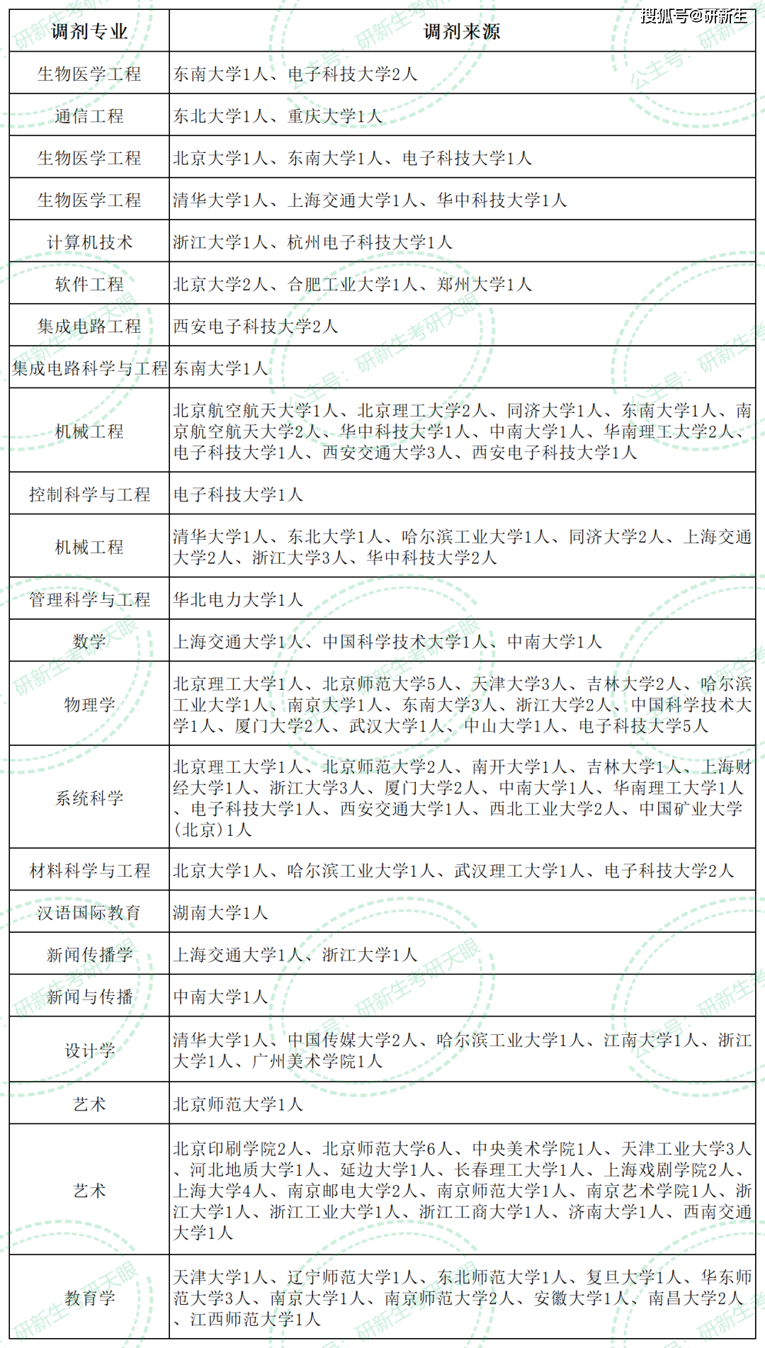 北京邮电大学超全考研调剂分析,含调剂人数,分数,调剂来源等