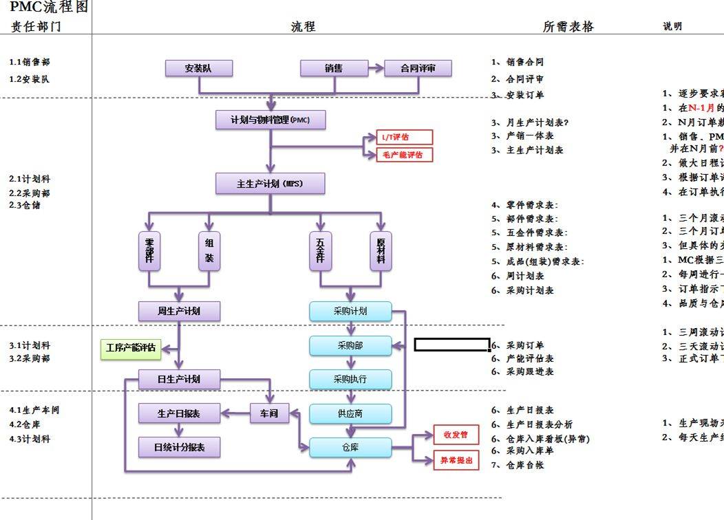 生产计划与物料控制(pmc)_企业_管理_流程
