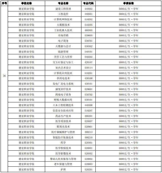 云南省2024年高职单招院校及专业公布!