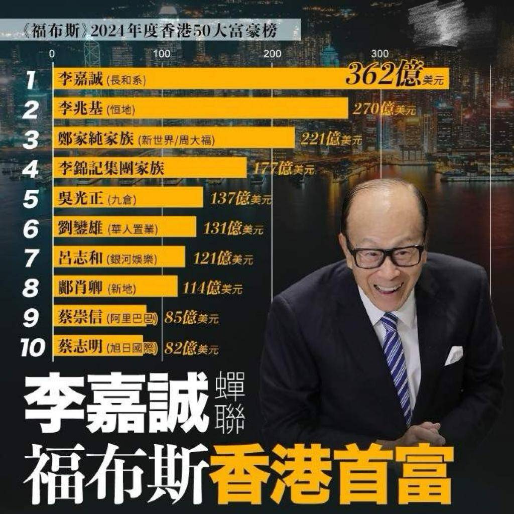 2024年福布斯香港富豪榜前10名：李嘉诚蝉联第一，蔡崇信位列第九_搜狐网