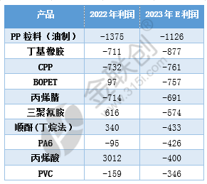 盘点2023——化工品利润篇_价格_企业_生产