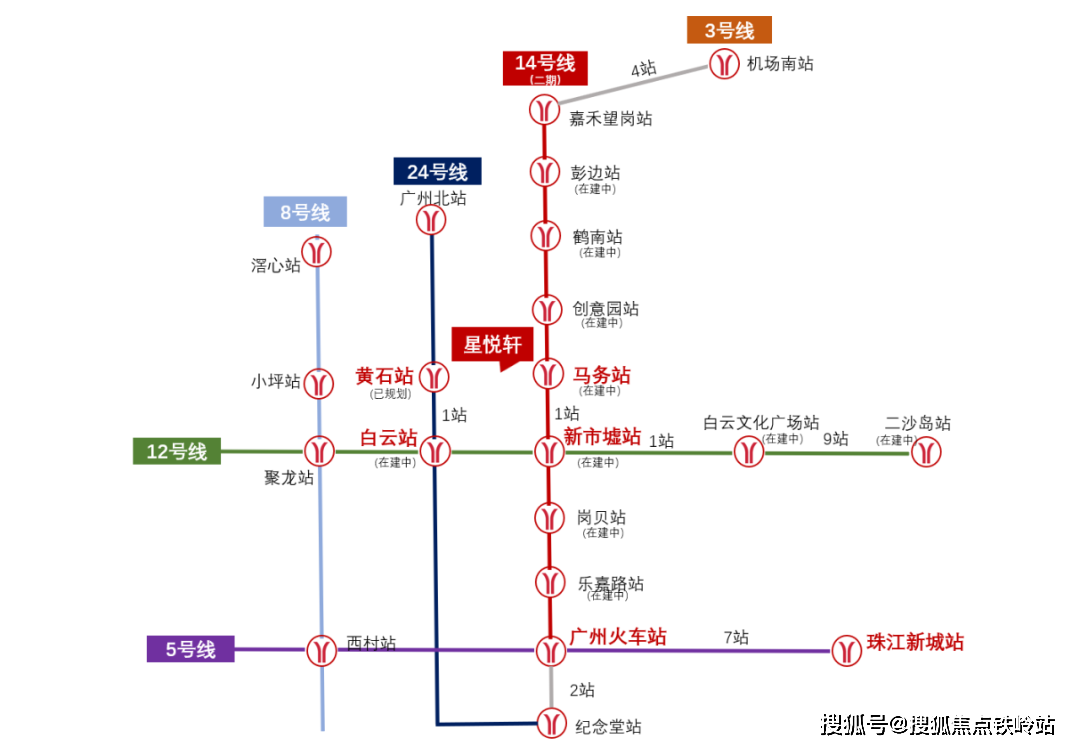24号线黄石站(规划中),1站白云tod,1站新市墟站,4站广州火车站,再换乘