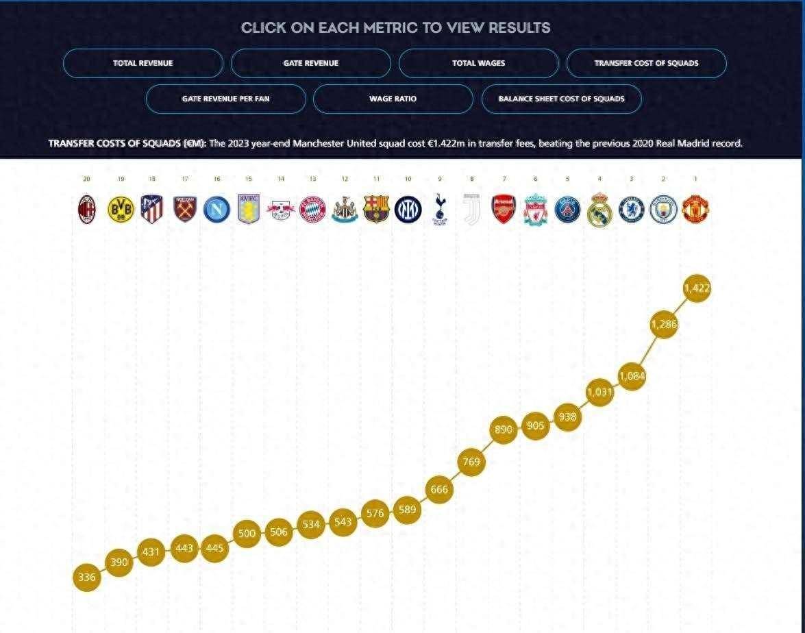 2023球队阵容整体引援花费TOP20：曼联14.2亿欧，有_搜狐网