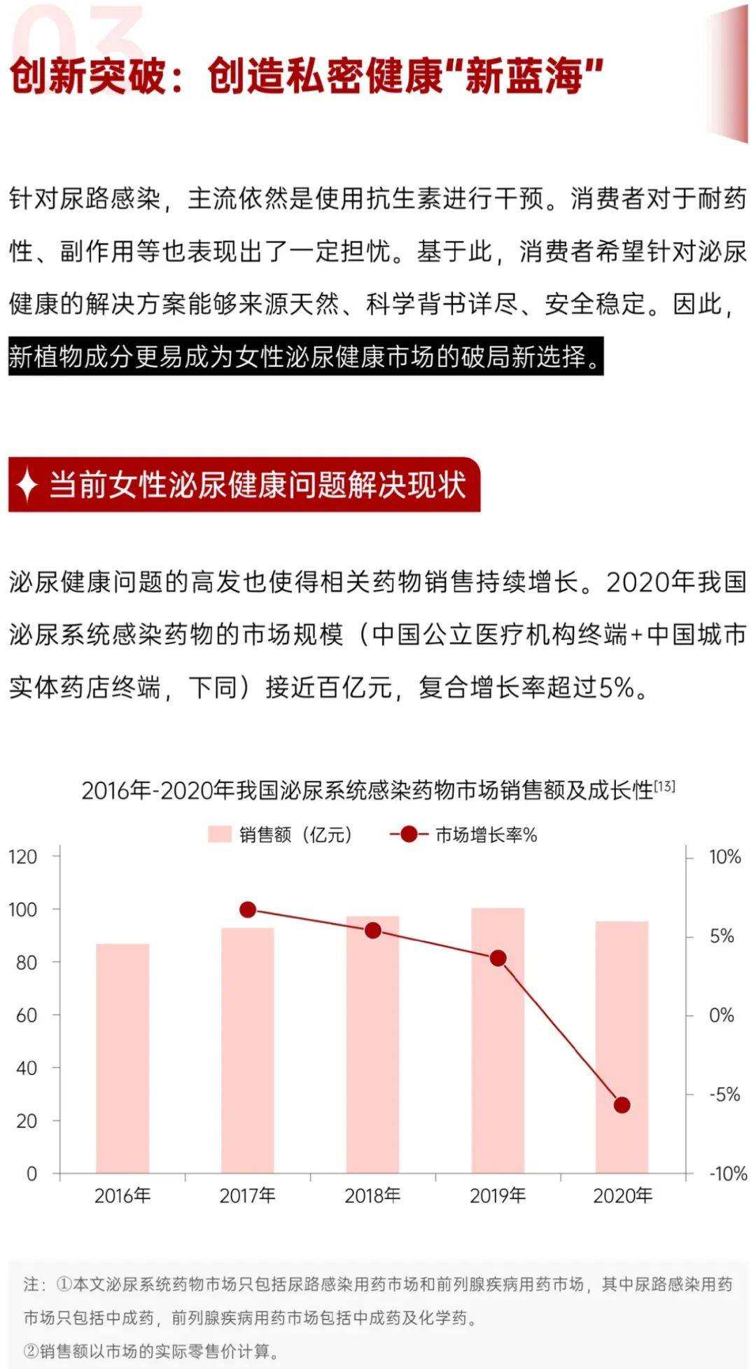 2023-2024女性私密健康新蓝海趋势报告(附下载)_蔓越莓_市场_问题