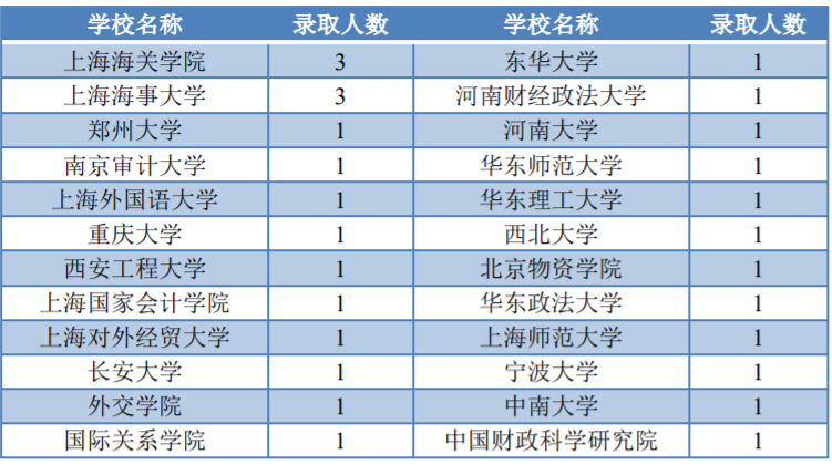 上海海关学院简介,附2023届深造,本科教学,就业质量报告