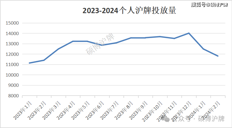 每年的沪牌成交价都是在当年的警示价基础上上涨.