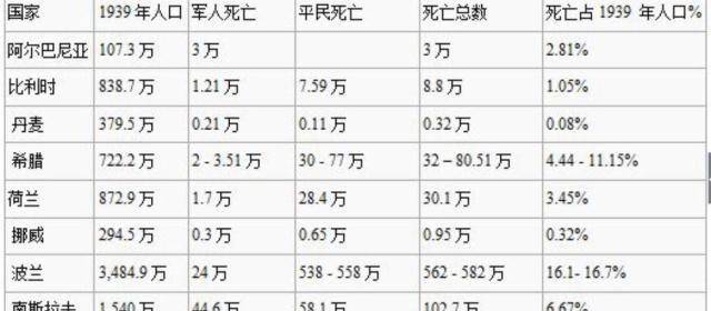 二战结束,哪个国家死亡人数最多,连他竟然也上榜了_战争_法国_苏联