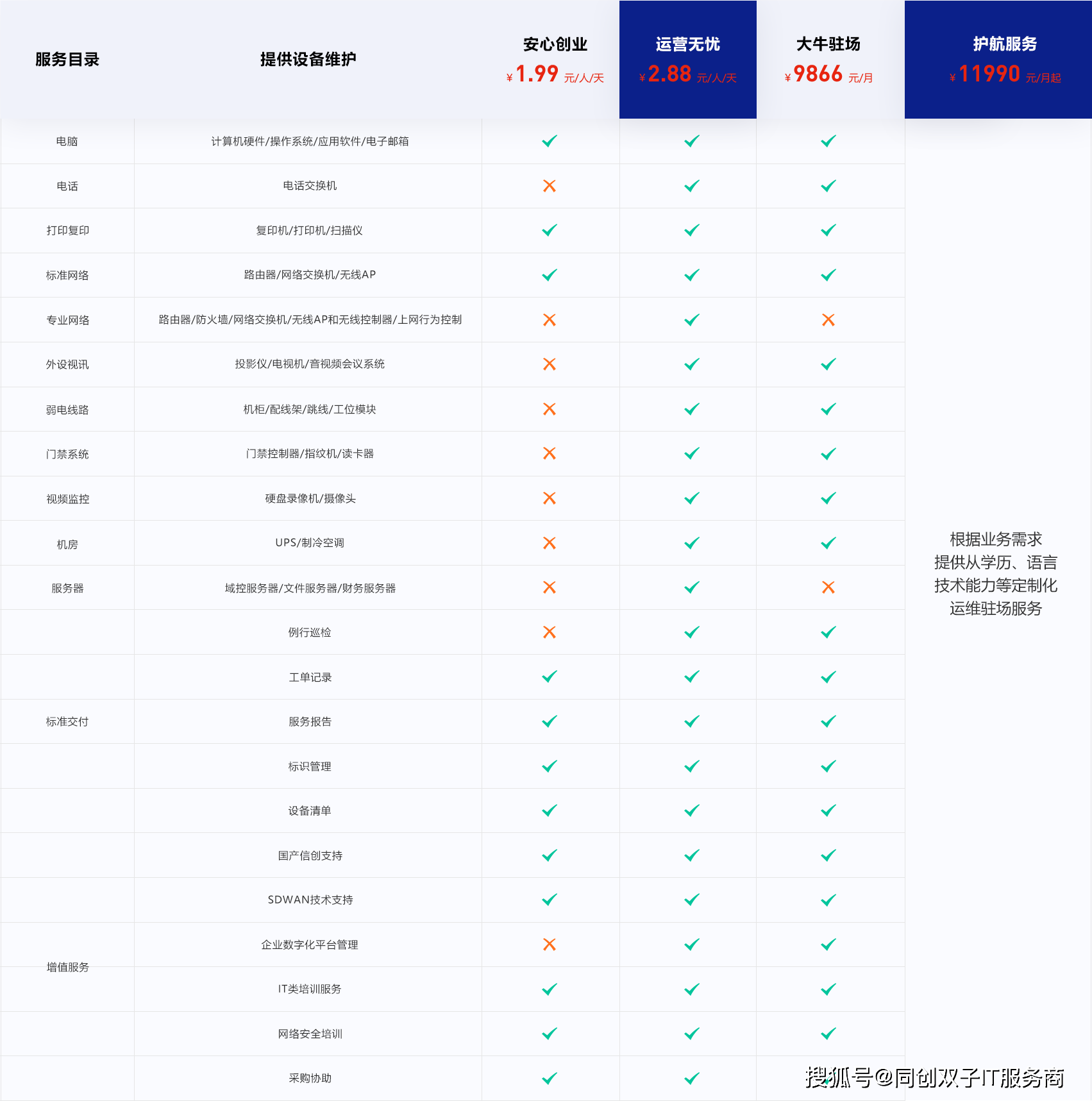 同创双子分享:it运维外包对企业有哪些帮助_服务_培训_成本