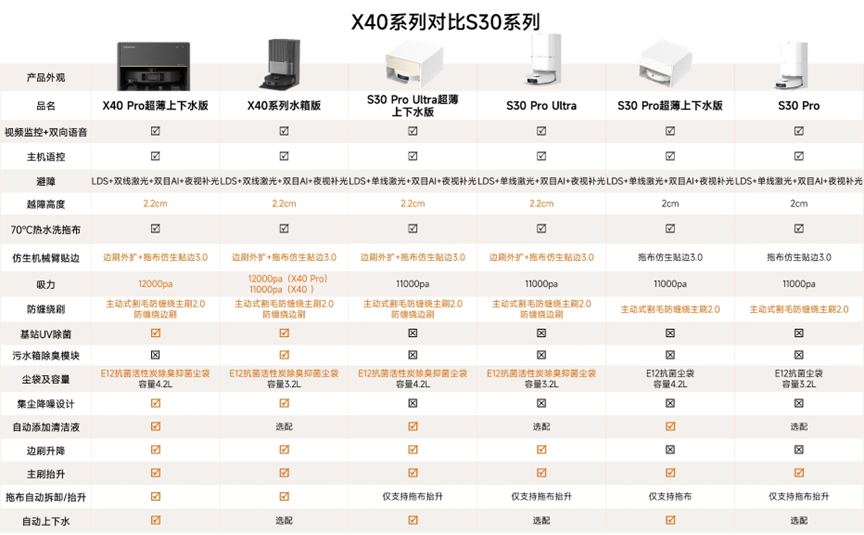追觅x40pro和s30proultra对比哪个好?