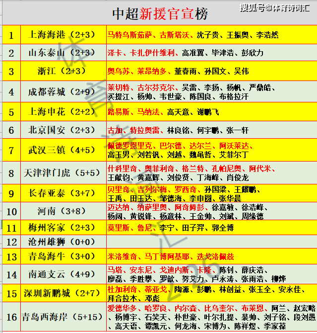 中超官宣125新援:43个外援,沧州雄狮0宣,西海岸20人_本土_港澳台_赛季