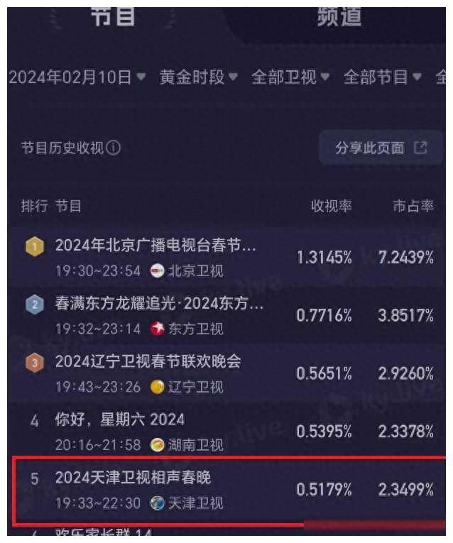 相声春晚收视率惨败,天津卫视和德云社双输,垄断无望_辽宁_数据_成功