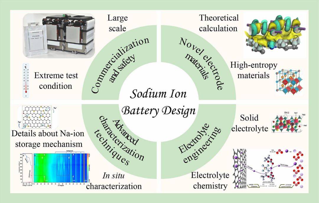 acs nano | 钠离子电池先进负极材料_伍伦贡_大学_问题
