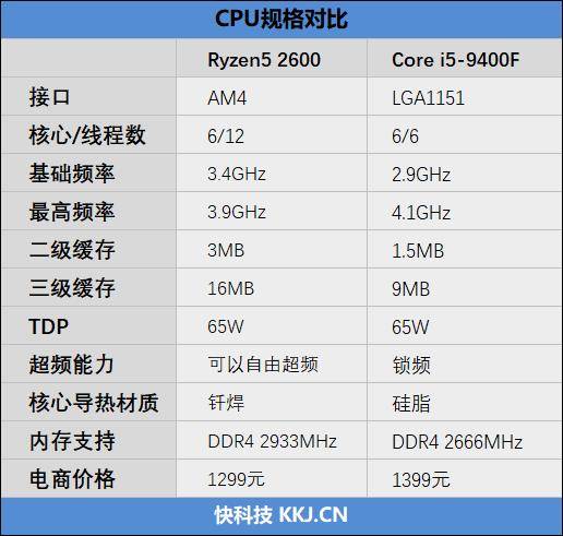 锐龙5 2600 vs i5-9400f对比评测_处理器_产品_intel