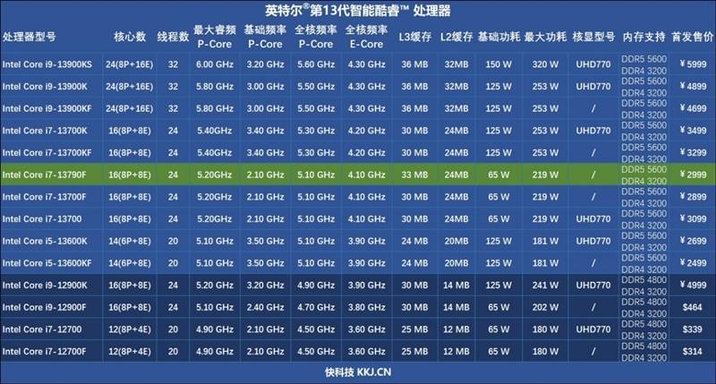 酷睿i7-13790f评测:游戏性能强于锐龙9 7950x_intel_中国_p-core