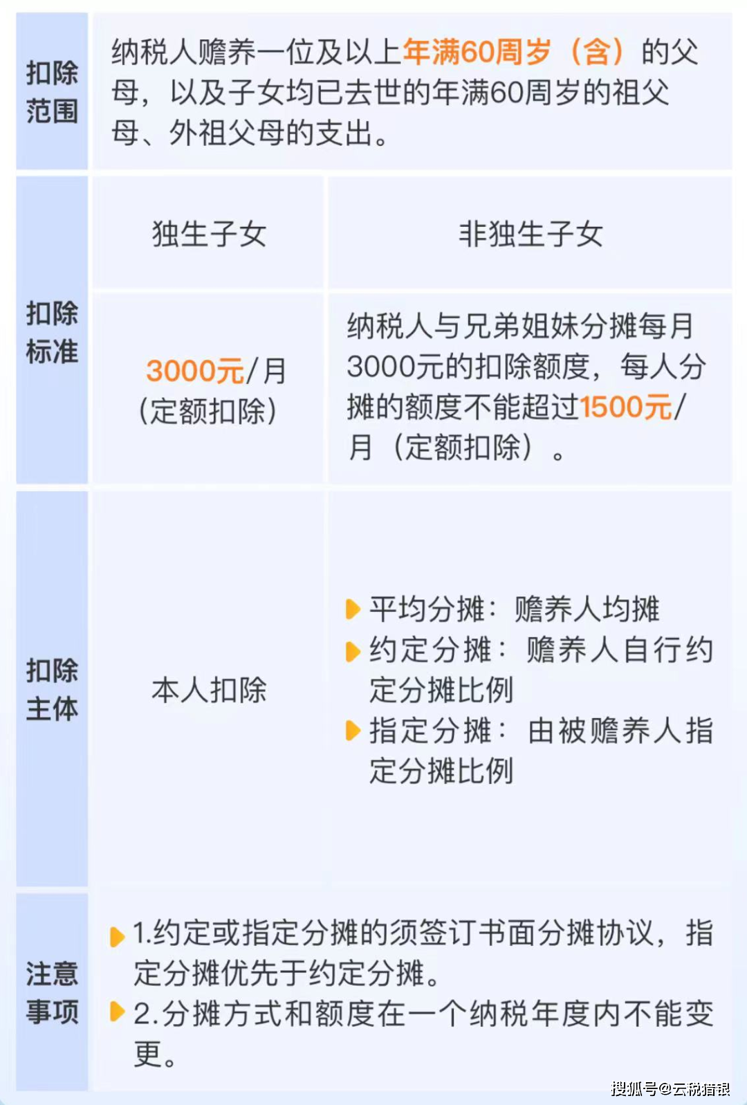 【猎银财税报】1097期:7张表看明白个税专项附加扣除要点_赡养_老人