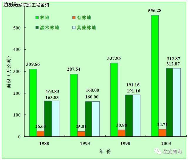 青海使用林地現狀調查表_森林_類型_全省