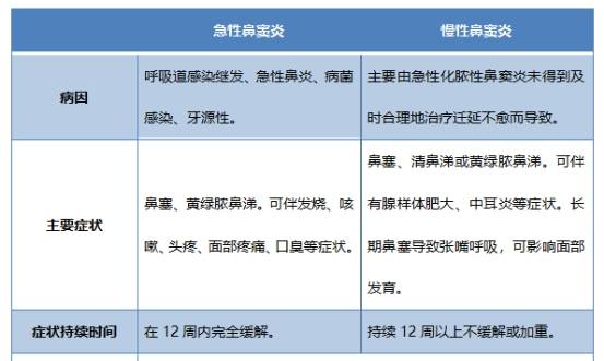 治疗_鼻腔_症状