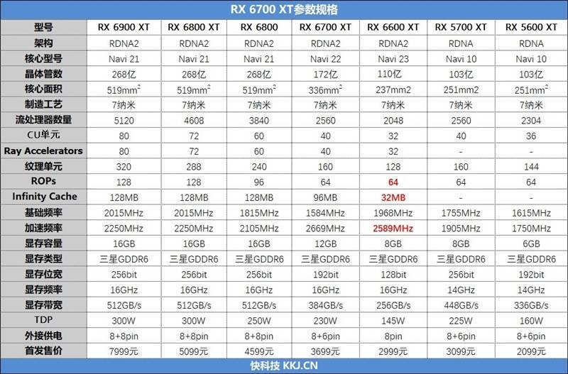 以上是公版rx 6600 xt的参数规格,而实际上市面上amd并不会将公版推向