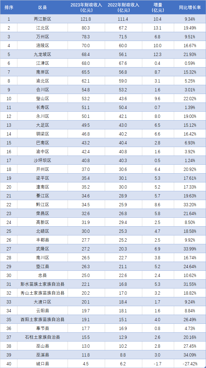 重庆各区县2023年财政收入排行出炉_全市_同比_金额