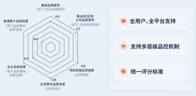 如何让物企服务评价更加真实客观，品质提升方案六步告诉你！（先导篇）