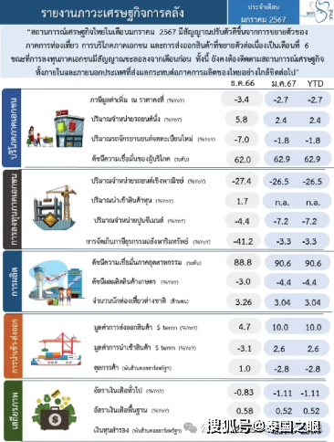 67泰国经济加速恢复:旅游业发展,私人消费和商品出口持续增长!
