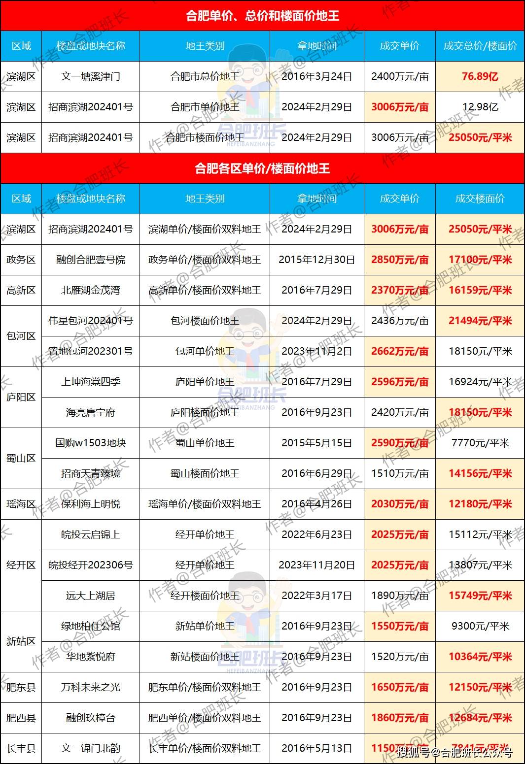 瑶海区,新站区,肥东县,肥西县和长丰县单价,楼面价地王则还是保持不变