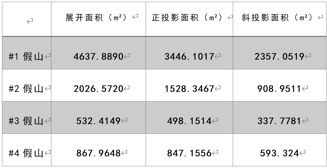 干货基于三维激光扫描与逆向建模的假山表面积测量