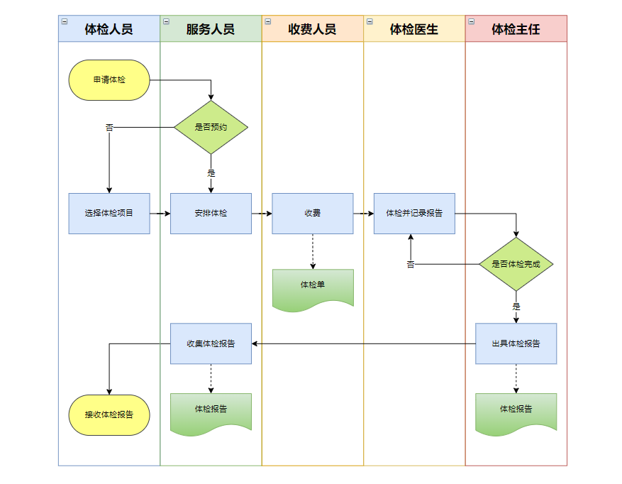 优选六款流程图模板,掌握这几款就够了