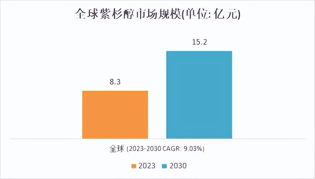 细分市场深度研究报告: 2023年全球紫杉醇市场销售额为8.