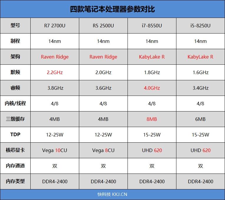 3ghz;后者集成8个vega cu计算单元共计512个流处理器,gpu加速频率最高