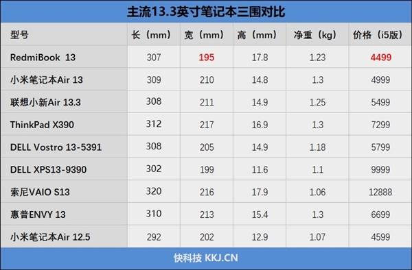 比其他型号短了10~22mm,即便是号称将13英寸屏幕装进11寸机身的戴尔