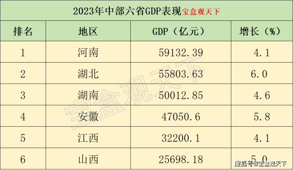 2023年中部六省gdp表现,河南总量跌落六万亿,湖北增速最佳