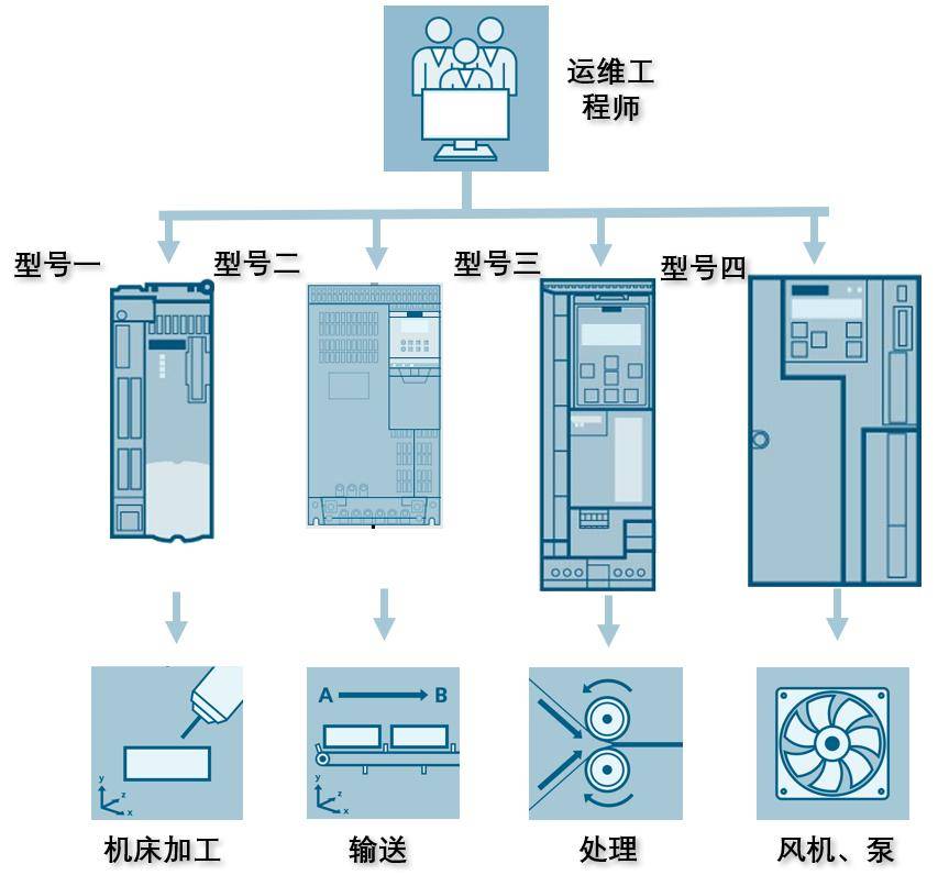 inverteredge 让 sinamics驱动变简单_配置_应用_软件