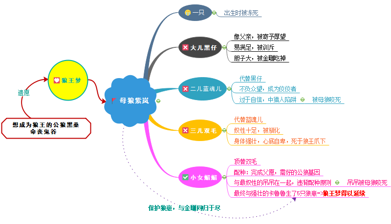 解读《狼王梦》,理解教育的意义