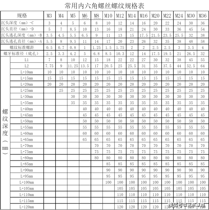 遠東卓越|內六角螺絲規格,你瞭解嗎?_設計_空間_使其