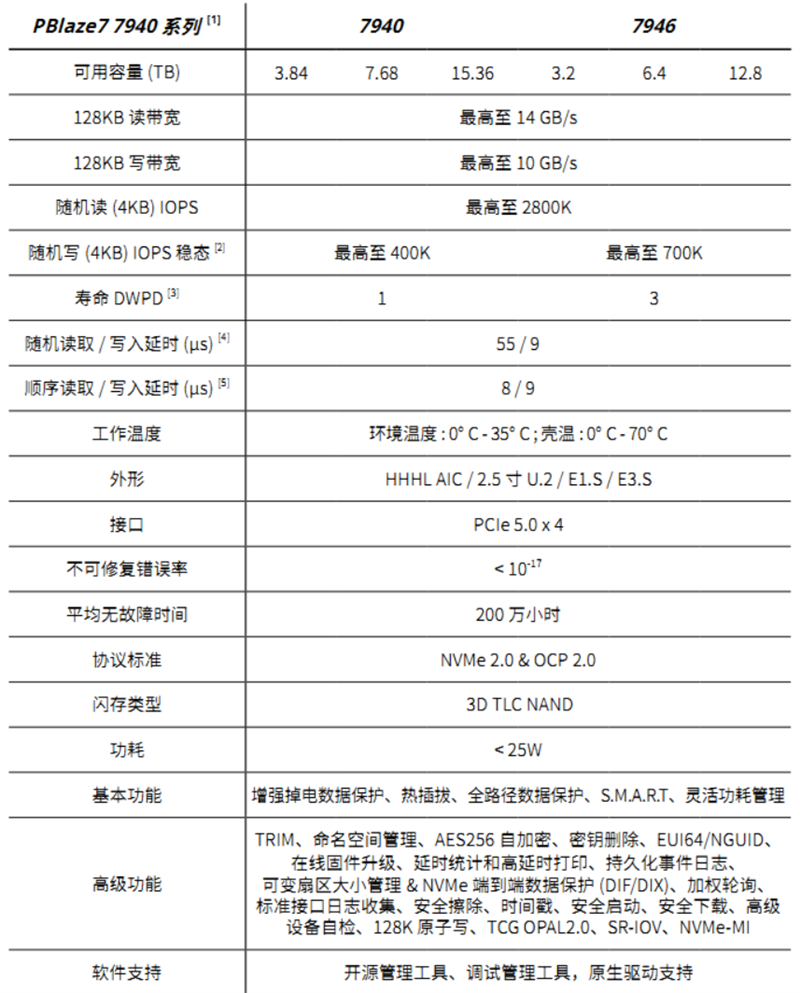 忆恒创源pblaze7 7946 6.4tb评测:pcie 5.0 ssd标杆_应用_系列_高性能