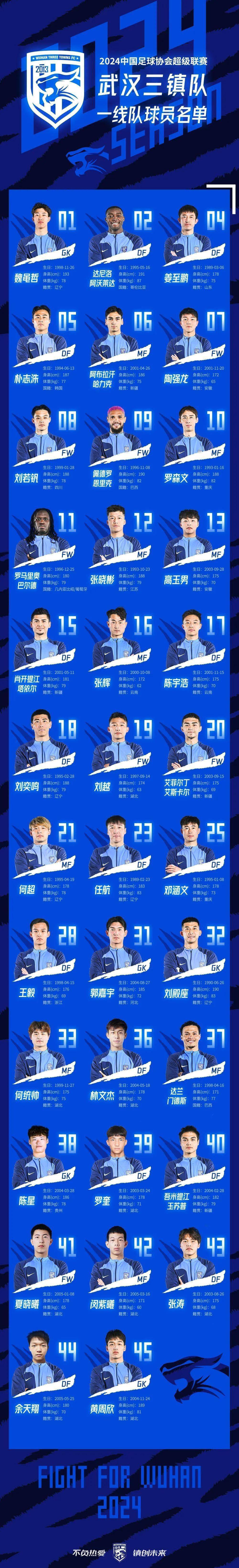 武汉三镇新赛季中超35人大名单:5名外援,u23球员16