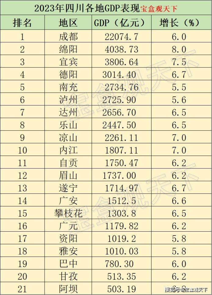 2023年四川各地gdp表现,成都稳定增长,绵阳迎来爆发_级别_全省_增速