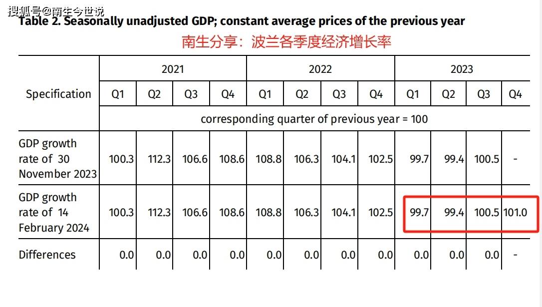 原创恭喜2023年波兰人均gdp突破2万美元已达到发达国家水平