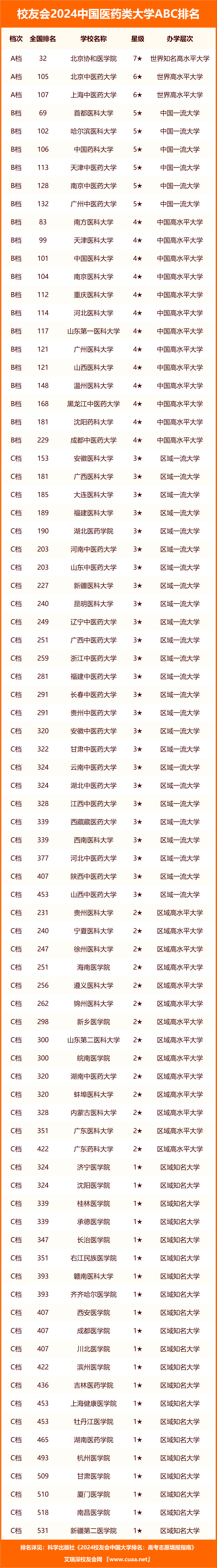 校友会2024中国医药类大学abc排名北京协和医学院山东协和学院雄居最