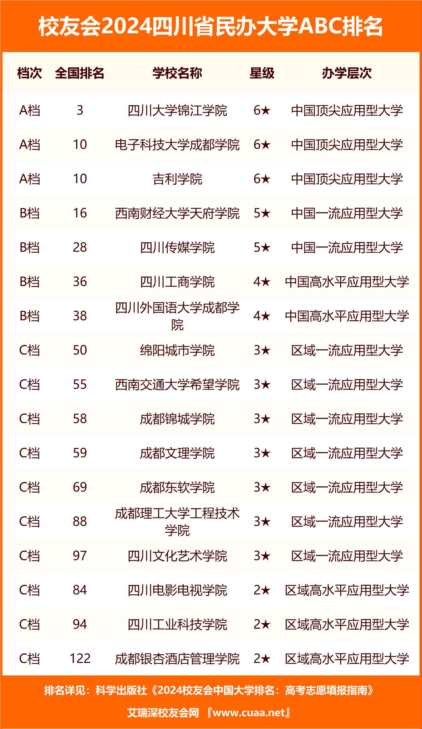 校友会2024四川省大学abc排名,四川大学,四川大学锦江学院雄居最高档