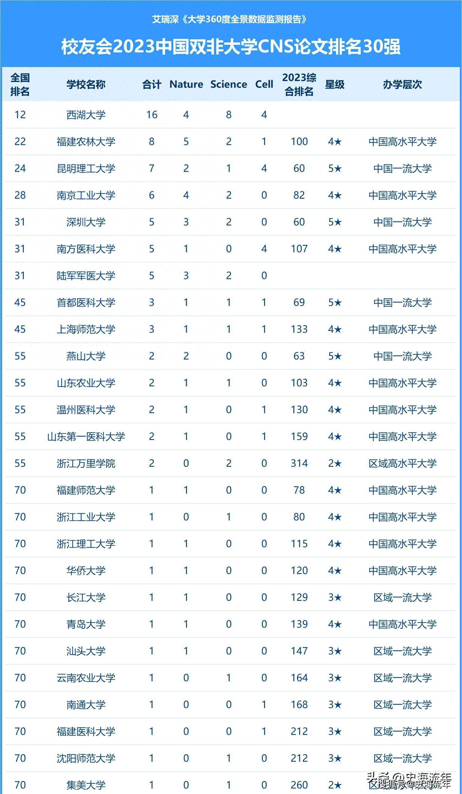 西湖大学表现出色,雄踞全国双非高校第一!三大顶刊,实至名归