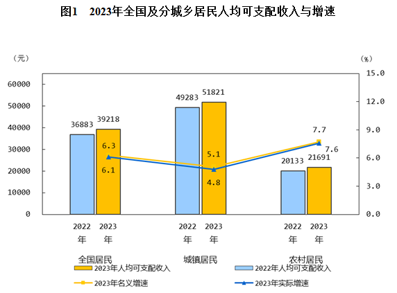 原创统计局最新数据全国居民收入5档划分公布你属于哪一档