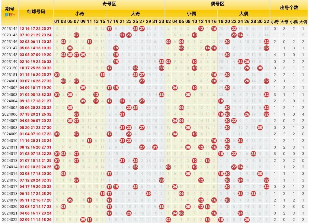 潜龙神彩 双色球24022期:二连号再度兴起,蓝球邻号遗漏多期_下期_综合